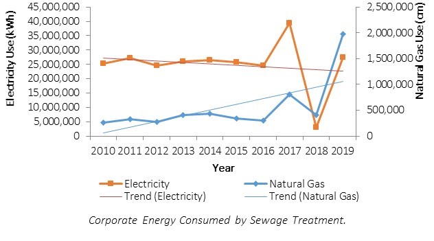 Chart of corporate energy consumed by sewage treatment